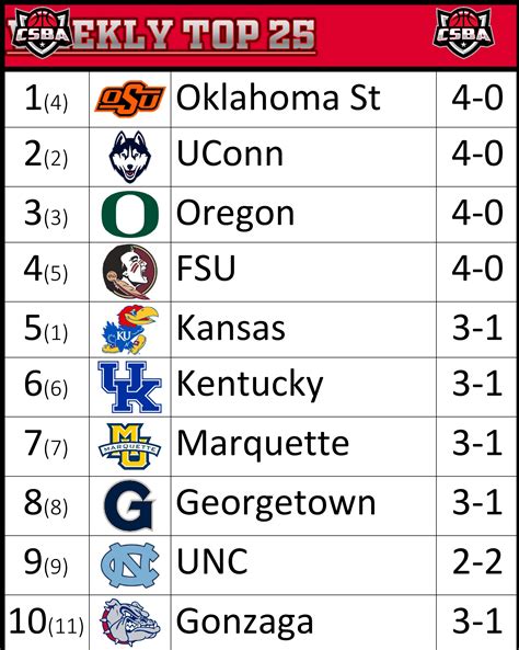 ncaa basketball rankings top 25 predictions|ncaa basketball rankings 2024 25.